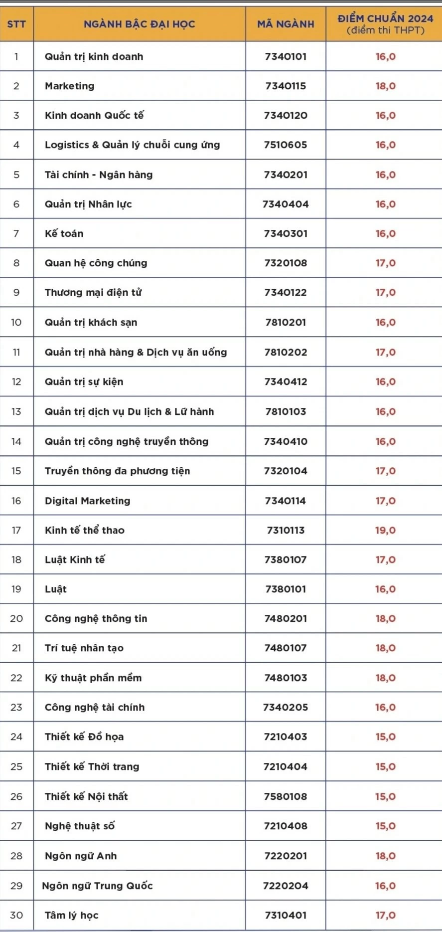 Điểm chuẩn của các trường đại học trong cả nước Điểm chuẩn của các trường đại học trong cả nước