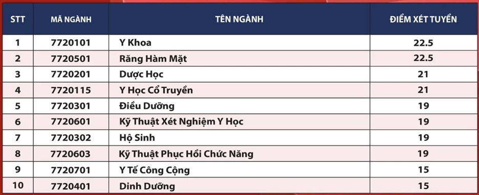 Điểm chuẩn của các trường đại học trong cả nước Điểm chuẩn của các trường đại học trong cả nước