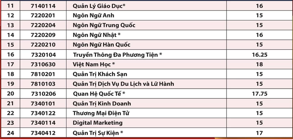 Điểm chuẩn của các trường đại học trong cả nước Điểm chuẩn của các trường đại học trong cả nước