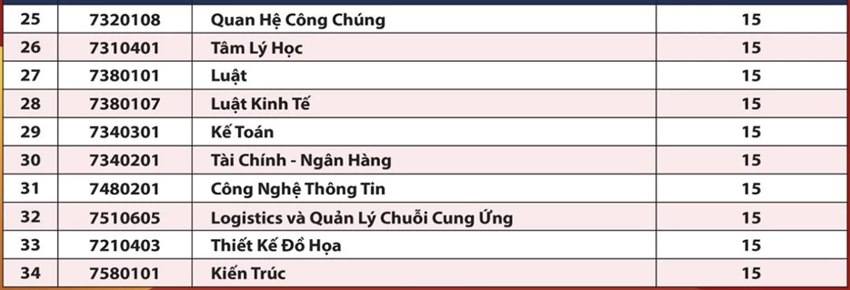 Điểm chuẩn của các trường đại học trong cả nước Điểm chuẩn của các trường đại học trong cả nước