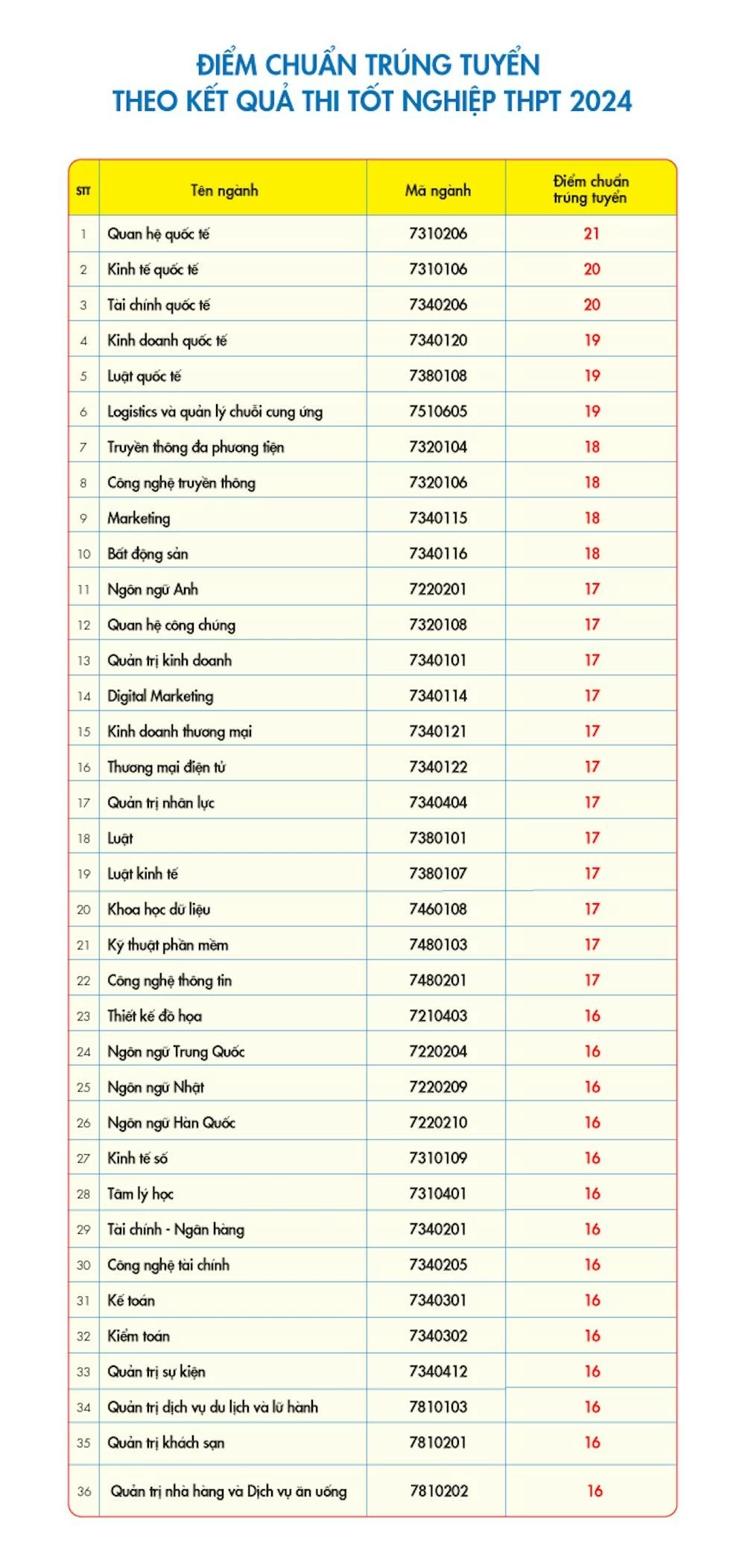 Điểm chuẩn của các trường đại học trong cả nước Điểm chuẩn của các trường đại học trong cả nước