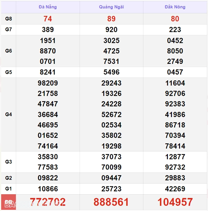 XSMT 17/8, kết quả xổ số miền Trung hôm nay thứ 7 ngày 17/8/2024. SXMT 17/8/2024