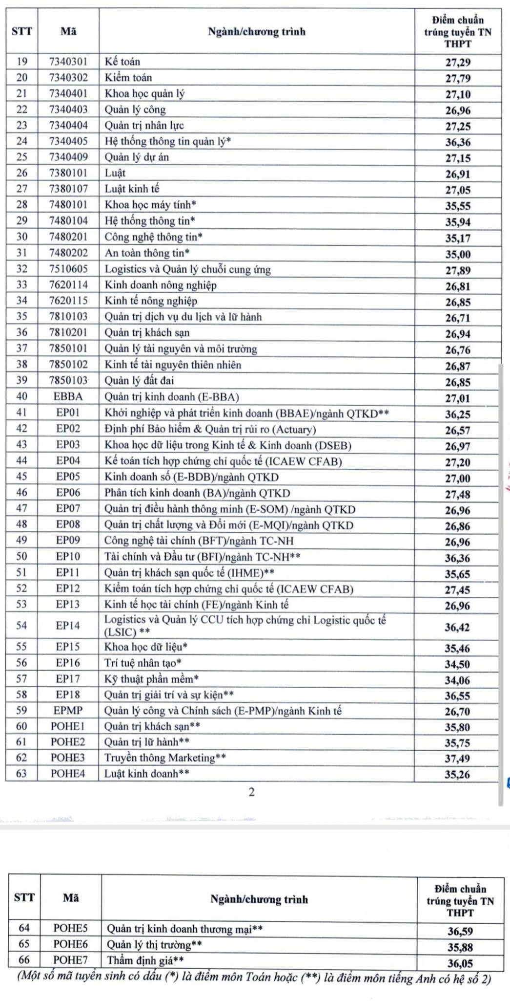 Điểm chuẩn đại học 2024: Thêm nhiều trường công bố điểm chuẩn Điểm chuẩn đại học 2024: Thêm nhiều trường công bố điểm chuẩn