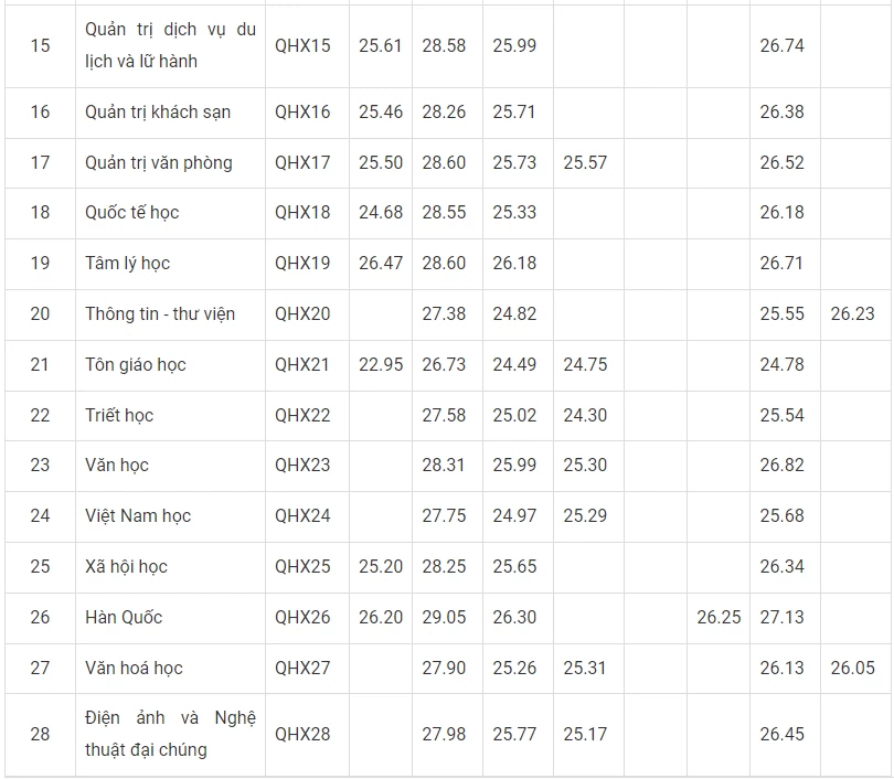 Điểm chuẩn đại học 2024: Thêm nhiều trường công bố điểm chuẩn Điểm chuẩn đại học 2024: Thêm nhiều trường công bố điểm chuẩn