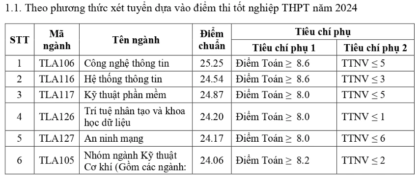 Điểm chuẩn đại học 2024: Thêm nhiều trường công bố điểm chuẩn Điểm chuẩn đại học 2024: Thêm nhiều trường công bố điểm chuẩn