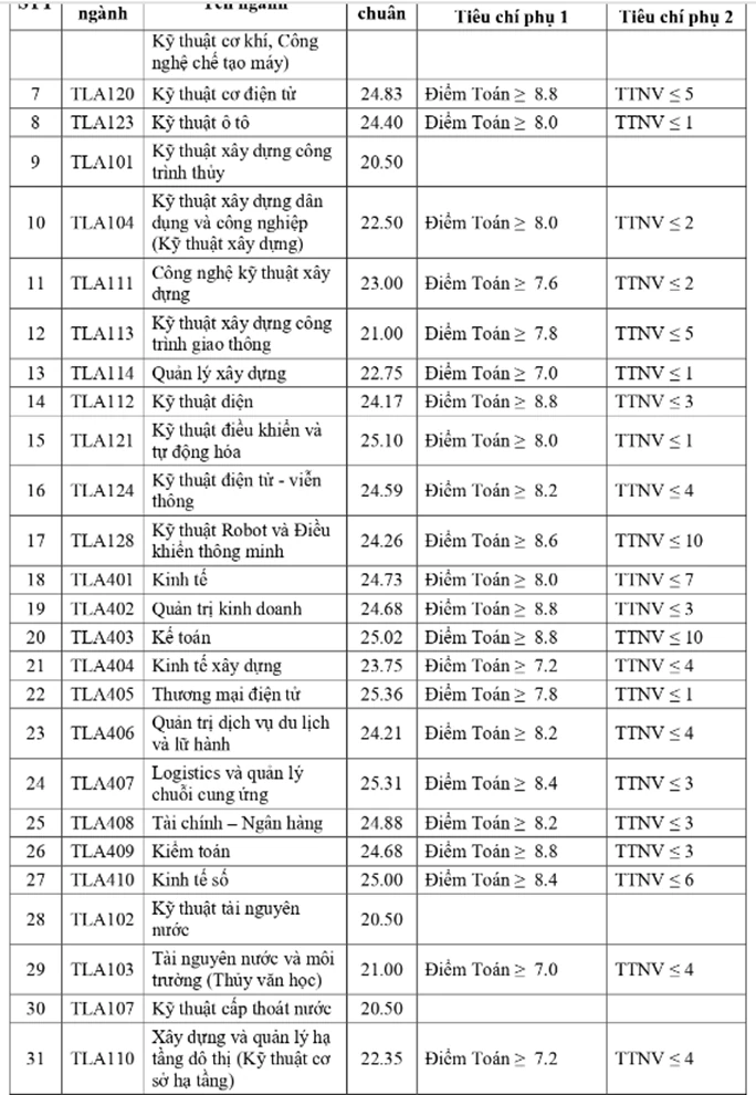 Điểm chuẩn đại học 2024: Thêm nhiều trường công bố điểm chuẩn Điểm chuẩn đại học 2024: Thêm nhiều trường công bố điểm chuẩn