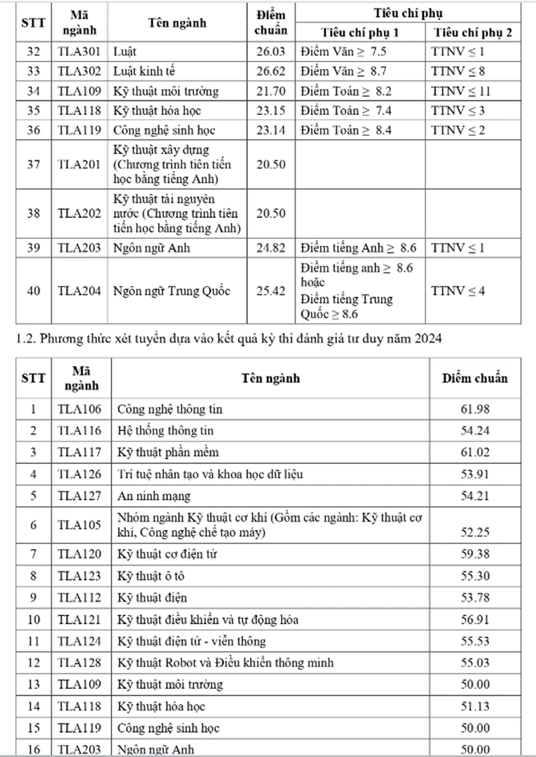 Điểm chuẩn đại học 2024: Thêm nhiều trường công bố điểm chuẩn Điểm chuẩn đại học 2024: Thêm nhiều trường công bố điểm chuẩn