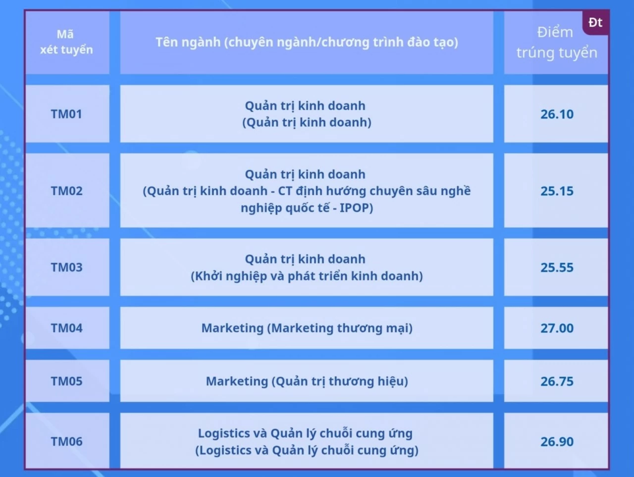 Điểm chuẩn đại học 2024: Thêm nhiều trường công bố điểm chuẩn Điểm chuẩn đại học 2024: Thêm nhiều trường công bố điểm chuẩn