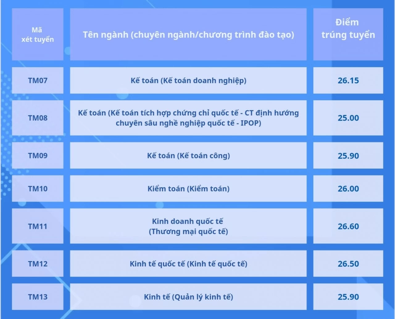 Điểm chuẩn đại học 2024: Thêm nhiều trường công bố điểm chuẩn Điểm chuẩn đại học 2024: Thêm nhiều trường công bố điểm chuẩn