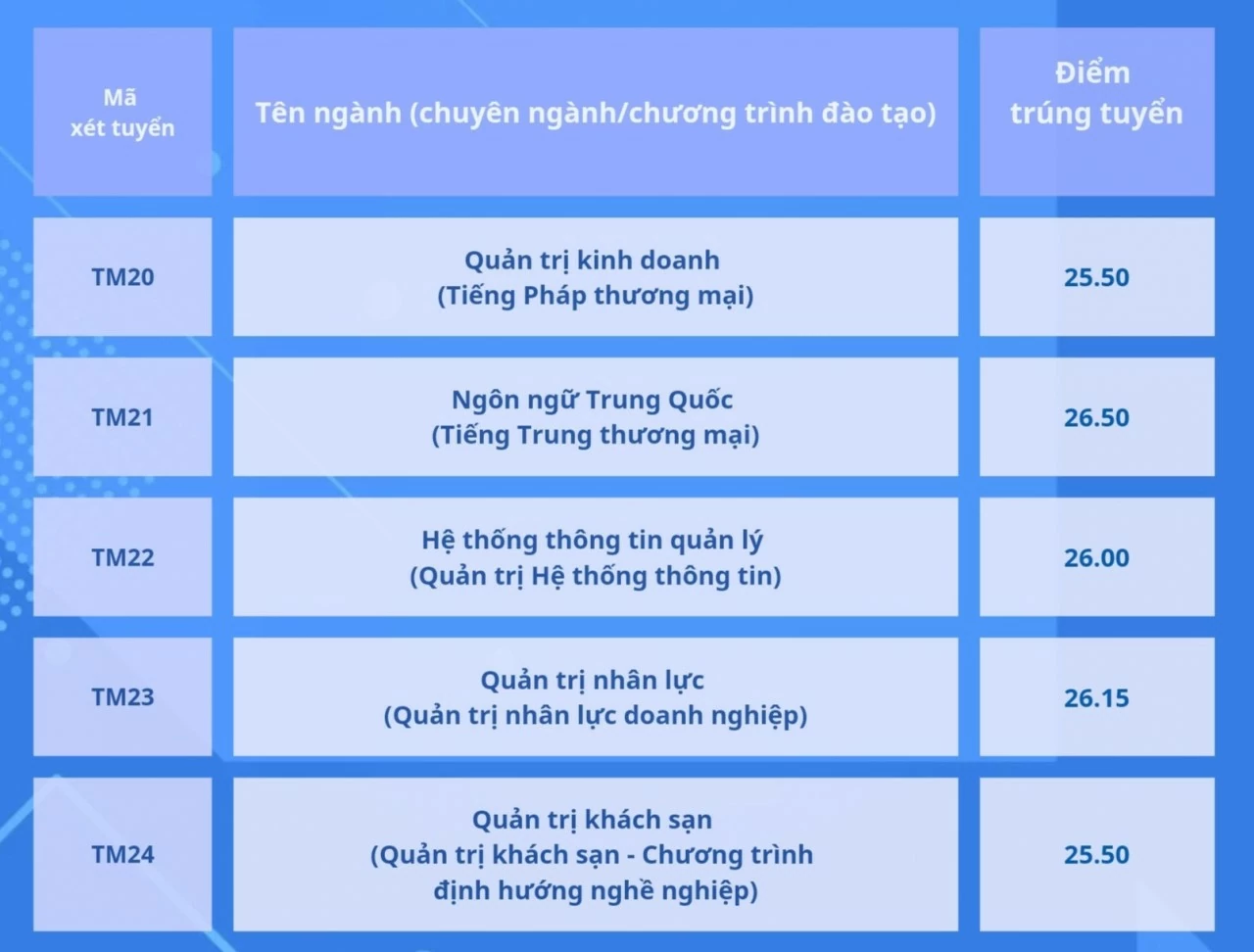 Điểm chuẩn đại học 2024: Thêm nhiều trường công bố điểm chuẩn Điểm chuẩn đại học 2024: Thêm nhiều trường công bố điểm chuẩn