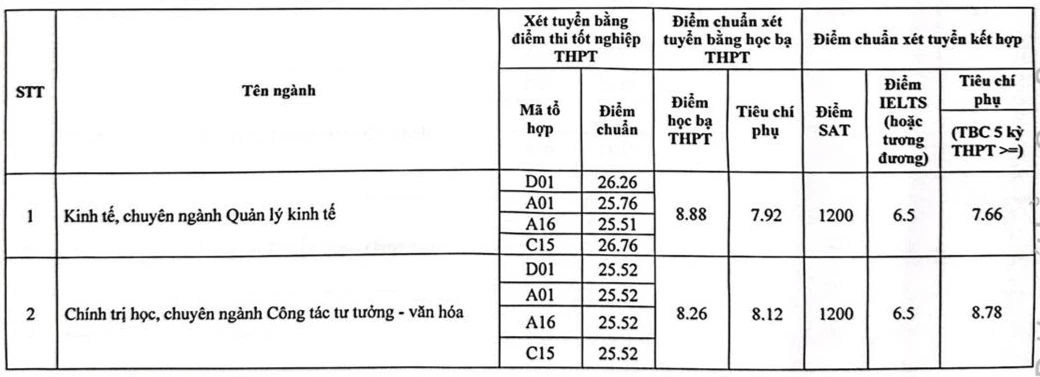 Chi tiết điểm chuẩn của các trường đại học Chi tiết điểm chuẩn của các trường đại học