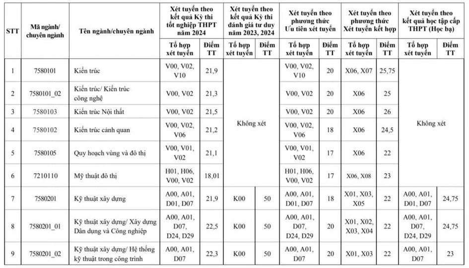 Chi tiết điểm chuẩn của các trường đại học Chi tiết điểm chuẩn của các trường đại học