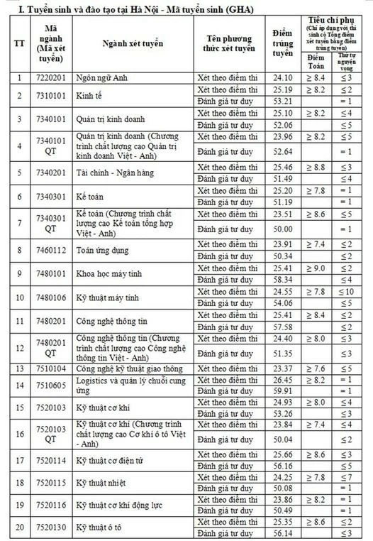 Chi tiết điểm chuẩn của các trường đại học Chi tiết điểm chuẩn của các trường đại học