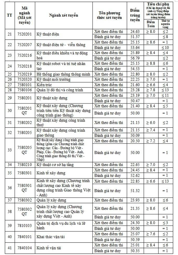 Chi tiết điểm chuẩn của các trường đại học Chi tiết điểm chuẩn của các trường đại học