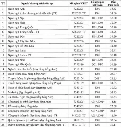 Chi tiết điểm chuẩn của các trường đại học Chi tiết điểm chuẩn của các trường đại học