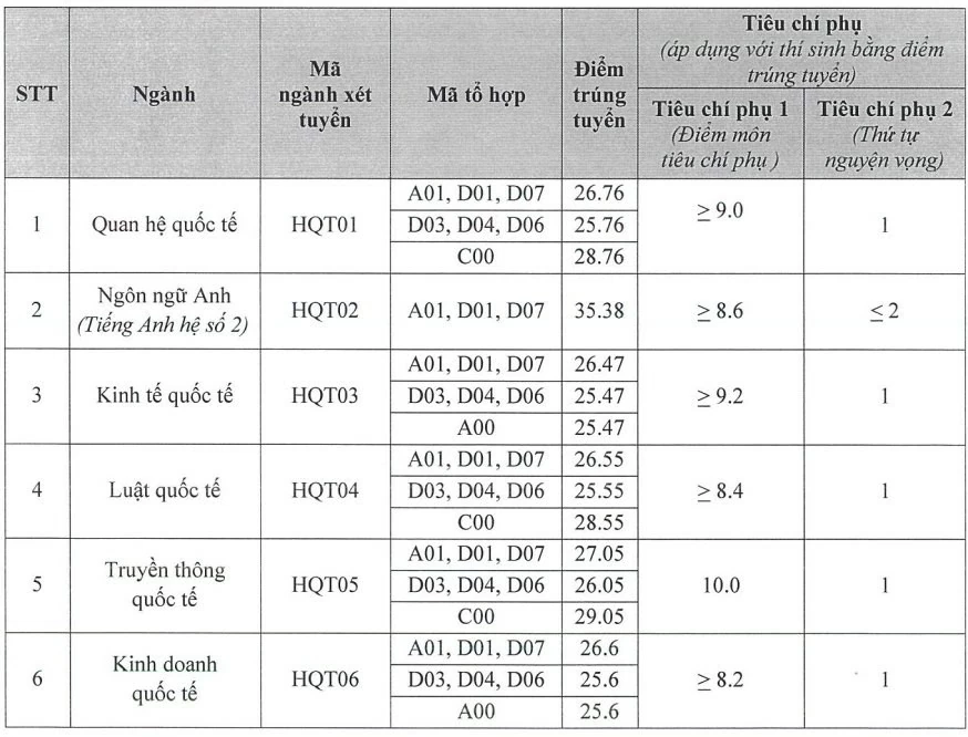 Học viện Ngoại giao công bố điểm chuẩn năm 2024 Học viện Ngoại giao công bố điểm chuẩn năm 2024