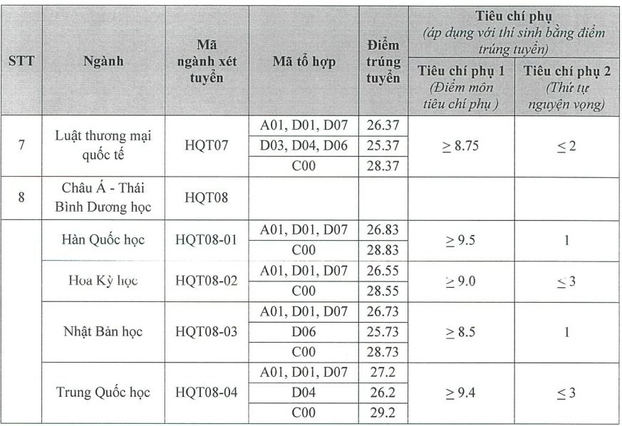 Học viện Ngoại giao công bố điểm chuẩn năm 2024 Học viện Ngoại giao công bố điểm chuẩn năm 2024