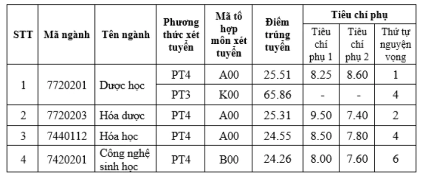 Chi tiết điểm chuẩn của các trường đại học Chi tiết điểm chuẩn của các trường đại học
