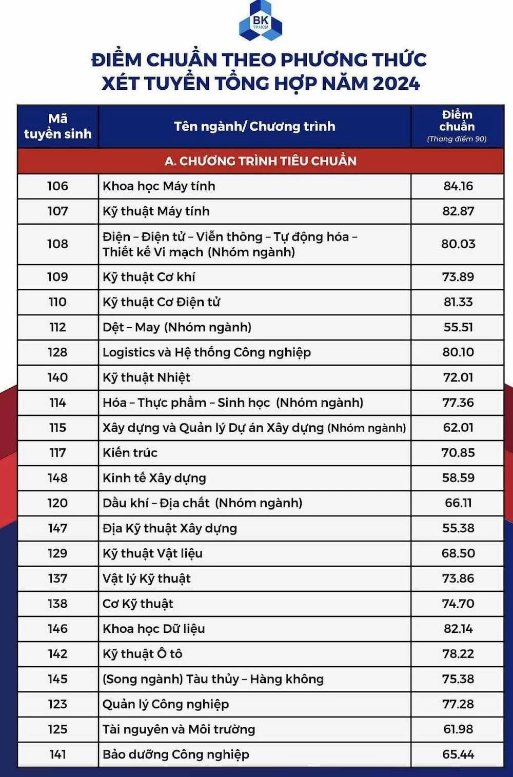 Điểm chuẩn các trường phía Nam năm 2024 Điểm chuẩn các trường phía Nam năm 2024