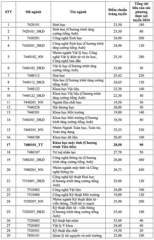 Điểm chuẩn các trường phía Nam năm 2024 Điểm chuẩn các trường phía Nam năm 2024