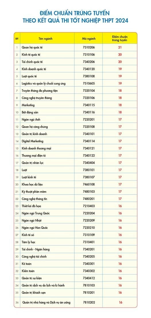 Điểm chuẩn các trường phía Nam năm 2024 Điểm chuẩn các trường phía Nam năm 2024
