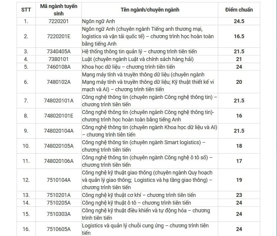 Điểm chuẩn các trường phía Nam năm 2024 Điểm chuẩn các trường phía Nam năm 2024