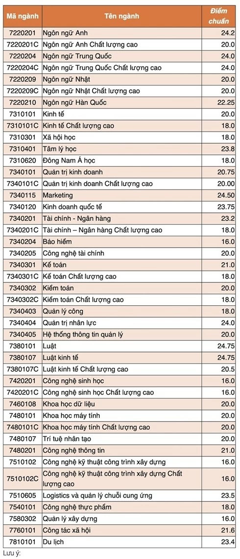 Điểm chuẩn các trường phía Nam năm 2024 Điểm chuẩn các trường phía Nam năm 2024