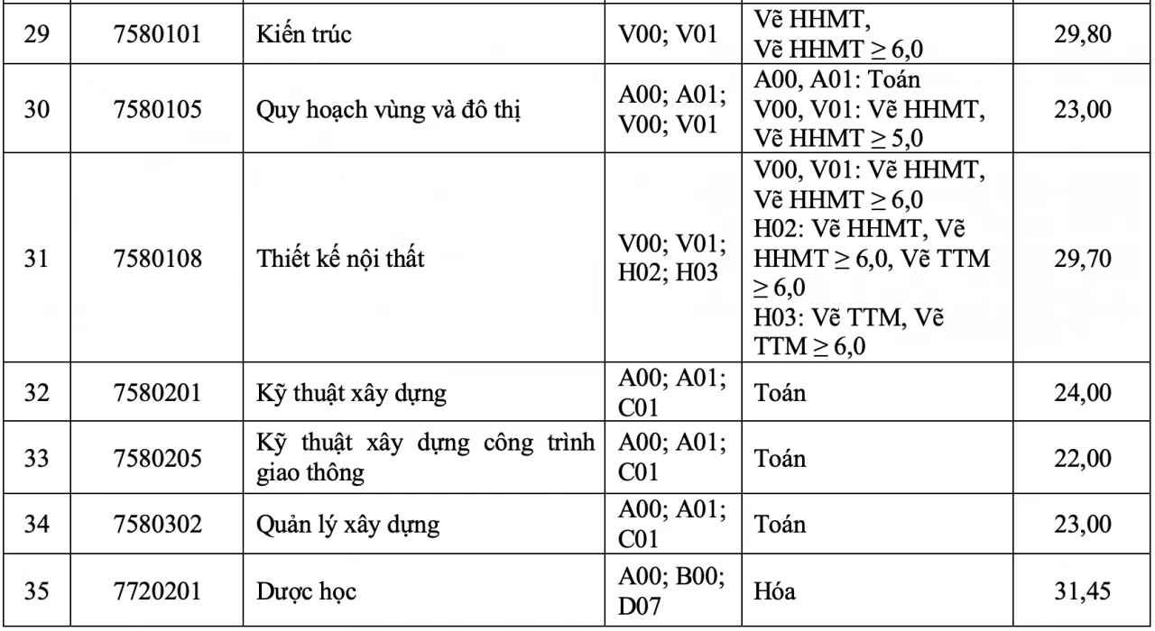 Điểm chuẩn Trường Đại học Tôn Đức Thắng Điểm chuẩn Trường Đại học Tôn Đức Thắng