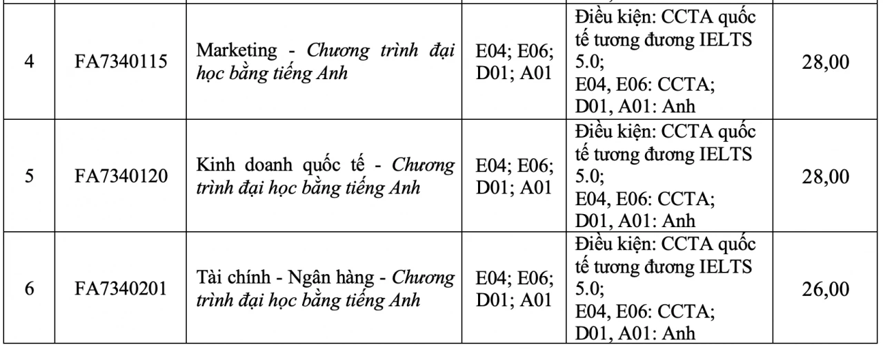 Điểm chuẩn Trường Đại học Tôn Đức Thắng Điểm chuẩn Trường Đại học Tôn Đức Thắng