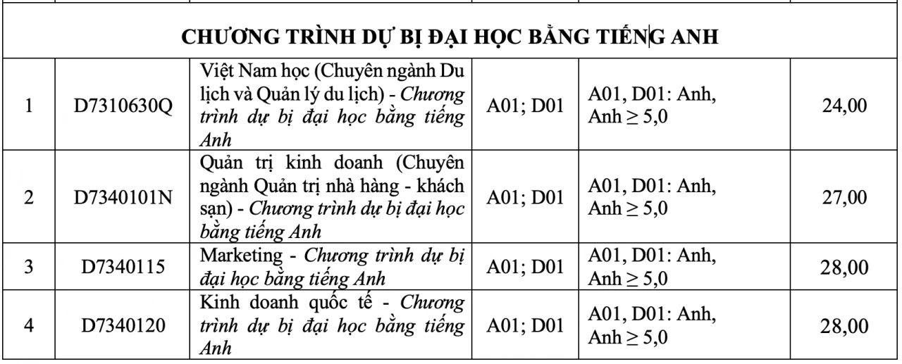Điểm chuẩn Trường Đại học Tôn Đức Thắng Điểm chuẩn Trường Đại học Tôn Đức Thắng