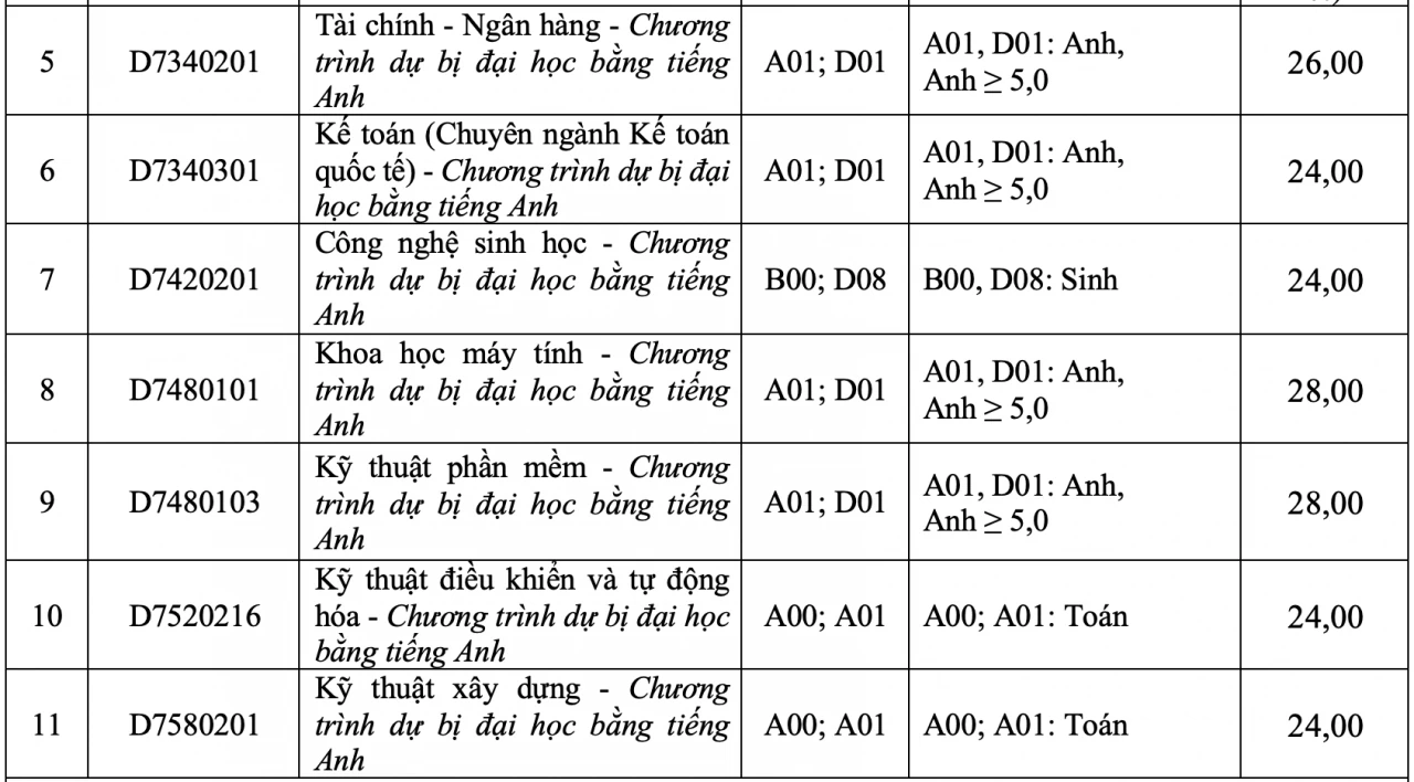 Điểm chuẩn Trường Đại học Tôn Đức Thắng Điểm chuẩn Trường Đại học Tôn Đức Thắng