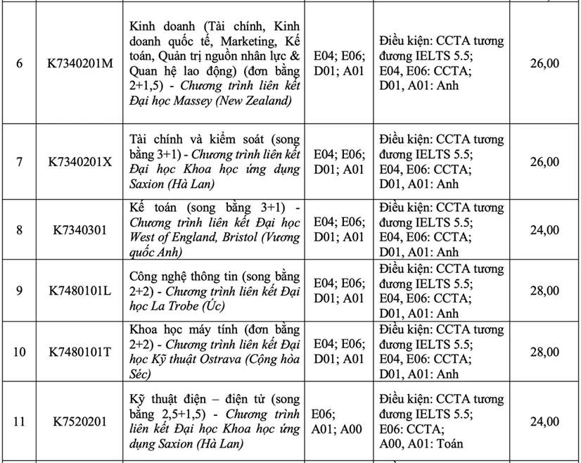 Điểm chuẩn Trường Đại học Tôn Đức Thắng Điểm chuẩn Trường Đại học Tôn Đức Thắng