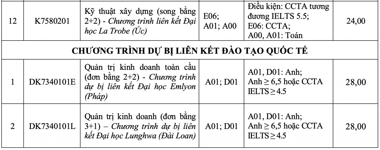 Điểm chuẩn Trường Đại học Tôn Đức Thắng Điểm chuẩn Trường Đại học Tôn Đức Thắng