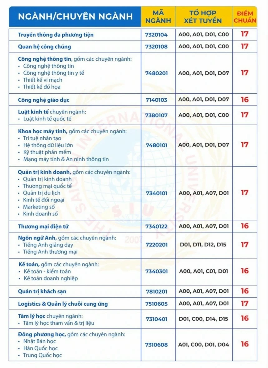 Điểm chuẩn đại học năm 2024 của các trường phía Nam Điểm chuẩn đại học năm 2024 của các trường phía Nam