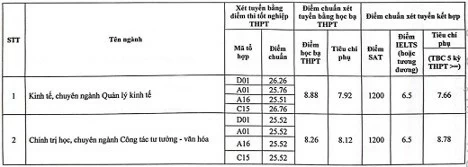 Điểm chuẩn ngành Báo chí, Truyền thông cao 'ngất ngưởng' Điểm chuẩn ngành Báo chí, Truyền thông cao 'ngất ngưởng'