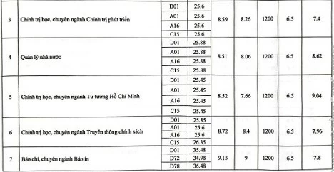 Điểm chuẩn ngành Báo chí, Truyền thông cao 'ngất ngưởng' Điểm chuẩn ngành Báo chí, Truyền thông cao 'ngất ngưởng'