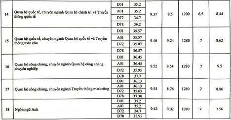 Điểm chuẩn ngành Báo chí, Truyền thông cao 'ngất ngưởng' Điểm chuẩn ngành Báo chí, Truyền thông cao 'ngất ngưởng'