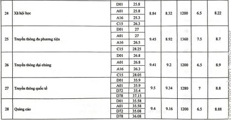 Điểm chuẩn ngành Báo chí, Truyền thông cao 'ngất ngưởng' Điểm chuẩn ngành Báo chí, Truyền thông cao 'ngất ngưởng'