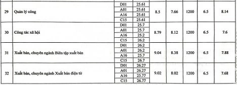 Điểm chuẩn ngành Báo chí, Truyền thông cao 'ngất ngưởng' Điểm chuẩn ngành Báo chí, Truyền thông cao 'ngất ngưởng'