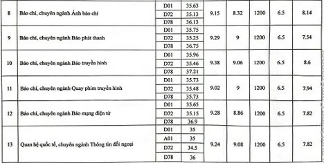 Điểm chuẩn ngành Báo chí, Truyền thông cao 'ngất ngưởng' Điểm chuẩn ngành Báo chí, Truyền thông cao 'ngất ngưởng'