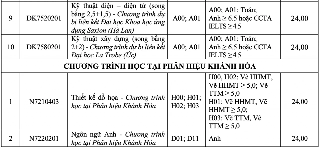 Điểm chuẩn Trường Đại học Tôn Đức Thắng Điểm chuẩn Trường Đại học Tôn Đức Thắng