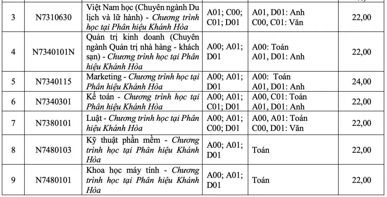 Điểm chuẩn Trường Đại học Tôn Đức Thắng Điểm chuẩn Trường Đại học Tôn Đức Thắng