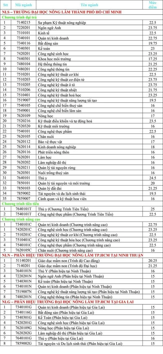 Điểm chuẩn đại học năm 2024 của các trường phía Nam Điểm chuẩn đại học năm 2024 của các trường phía Nam