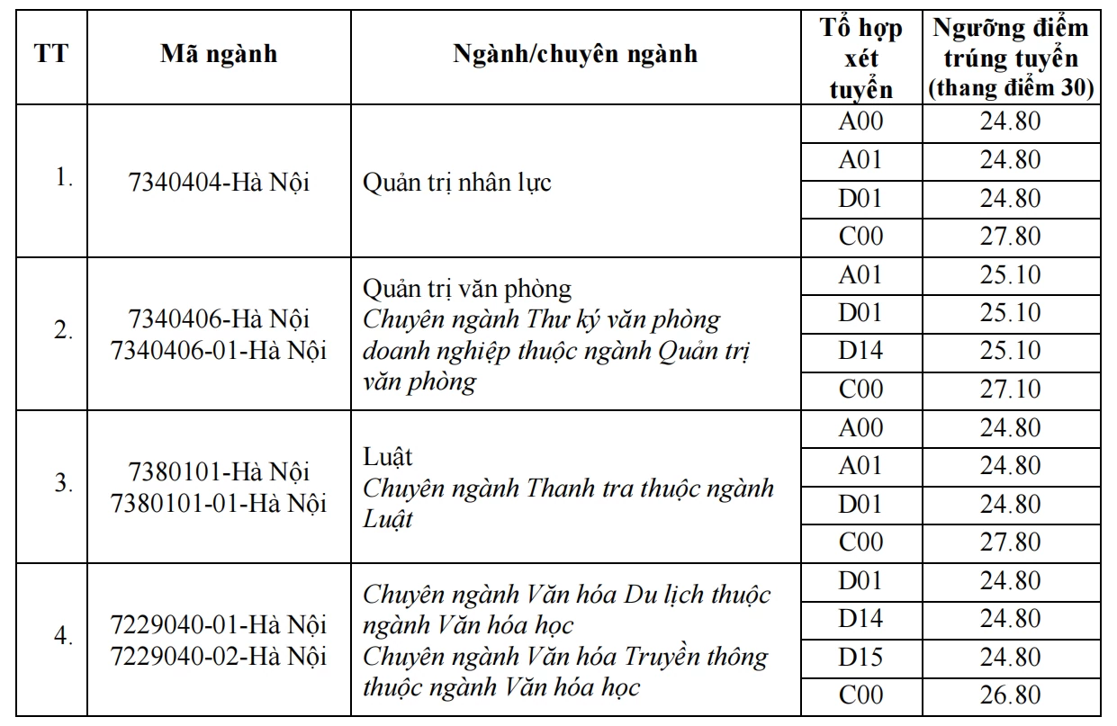 Nhiều trường 'hot' công bố điểm chuẩn đại học Nhiều trường 'hot' công bố điểm chuẩn đại học