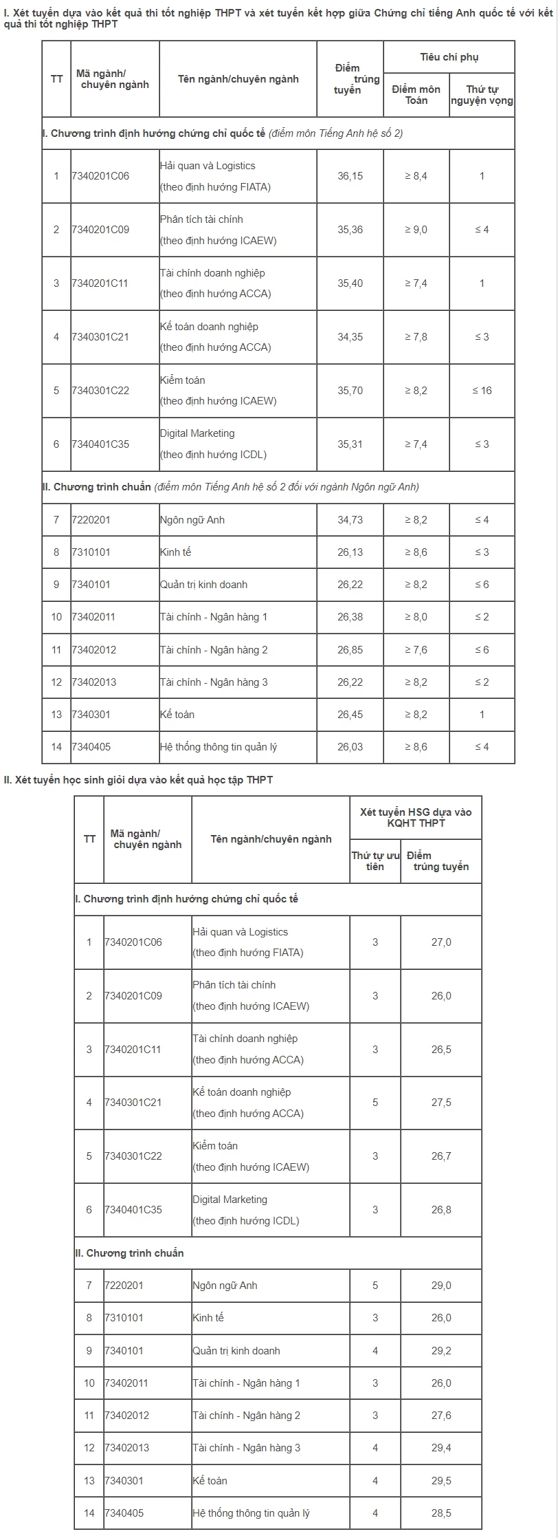 Nhiều trường 'hot' công bố điểm chuẩn đại học Nhiều trường 'hot' công bố điểm chuẩn đại học