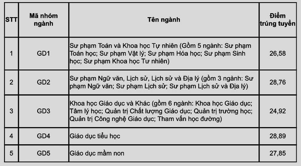 Nhiều trường 'hot' công bố điểm chuẩn đại học Nhiều trường 'hot' công bố điểm chuẩn đại học
