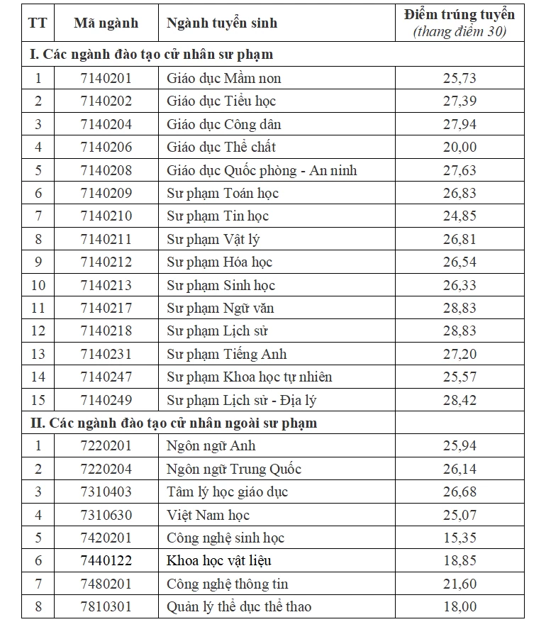 Nhiều trường 'hot' công bố điểm chuẩn đại học Nhiều trường 'hot' công bố điểm chuẩn đại học