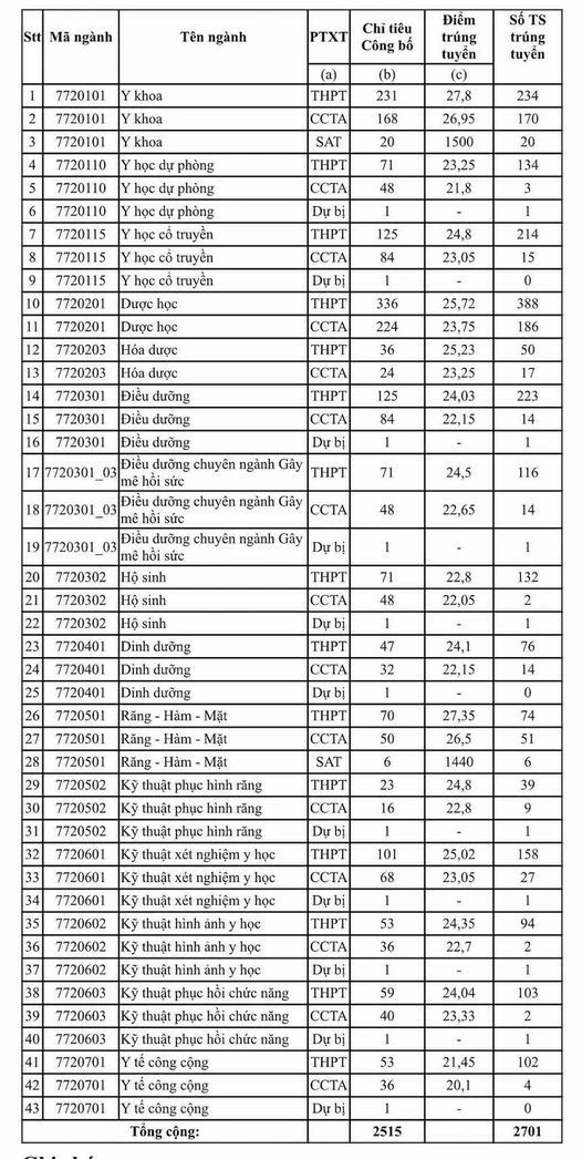 Điểm chuẩn các trường y dược cả nước Điểm chuẩn các trường y dược cả nước