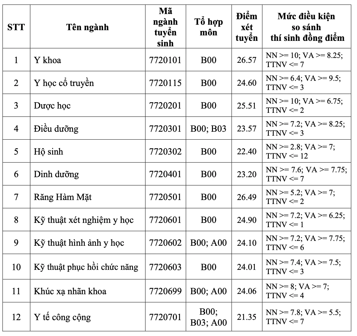 Điểm chuẩn các trường y dược cả nước Điểm chuẩn các trường y dược cả nước