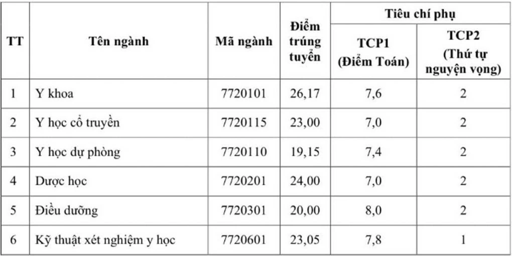 Điểm chuẩn các trường y dược cả nước Điểm chuẩn các trường y dược cả nước